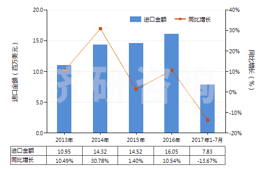 2013-2017年7月中國亞氯酸鹽、次溴酸鹽及其他次氯酸鹽(HS28289000)進(jìn)口總額及增速統(tǒng)計